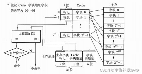 计算机组成原理实验二 存储系统预习报告